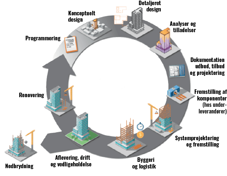 BIM Processen fra idé til færdigt byggeprojekt til nedrivning